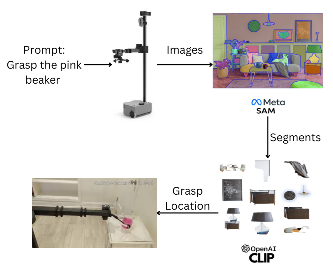 HRI Project: LM-NavGrasp-Language-Guided Navigation & Grasping on Hello Robot Stretch